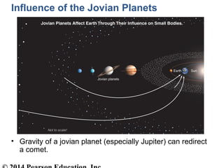Influence of the Jovian Planets
• Gravity of a jovian planet (especially Jupiter) can redirect
a comet.
 