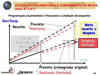 22:37 10
EXECUÇÃO ORÇAMENTÁRIA E CUMPRIMENTO DE METAS
(Arts. 8.º e 9.º)
Programação orçamentária e Financeira e Limitação de empenho
ANO
Meta
receita x
despesa
Receita:
Despesa:
Ato de
limitação da
despesa
prevista
Prevista
Prevista (cronograma original)
Despesa
limitada
Rec/Desp.
Real/proj
Realizada (limitada)
 