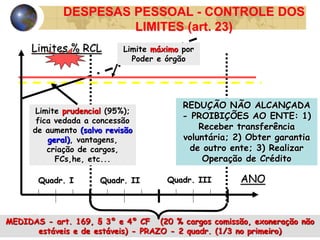 22:37 14
DESPESAS PESSOAL - CONTROLE DOS
LIMITES (art. 23)
Limite prudencial (95%);
fica vedada a concessão
de aumento (salvo revisão
geral), vantagens,
criação de cargos,
FCs,he, etc...
Limite máximo por
Poder e órgão
MEDIDAS - art. 169, § 3º e 4º CF (20 % cargos comissão, exoneração não
estáveis e de estáveis) - PRAZO - 2 quadr. (1/3 no primeiro)
Limites % RCL
ANO
Quadr. I Quadr. III
Quadr. II
REDUÇÃO NÃO ALCANÇADA
- PROIBIÇÕES AO ENTE: 1)
Receber transferência
voluntária; 2) Obter garantia
de outro ente; 3) Realizar
Operação de Crédito
 