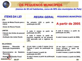 22:37 22
OS PEQUENOS MUNICÍPIOS
ITENS DA LEI REGRA GERAL PEQUENOS MUNICÍPIOS
A cada 4 meses (a partir da publicação
da LRF).
A partir de 2005.
A cada 6 meses ( a partir da
publicação da LRF).
A cada 4 meses (a partir de 2006).
Já em vigor, a cada 2 meses
(novo formato a partir da
publicação da LRF).
A cada 4 meses ( a partir de 2005).
A cada 4 meses ( a partir de 2005).
• Anexo de Riscos Fiscais
• Cálculo dos limites de pessoal
e dívida
Na primeira LDO a partir da
publicação da LRF.
A cada 4 meses (a partir da
publicação da LRF).
A cada 4 meses (a partir do
exercício seguinte ao da primeira
LDO aprovada sob a vigência da
LRF).
Já em vigor, a cada 2 meses (novo
formato a partir da publicação da
LRF).
A cada 2 meses ( a partir da
publicação da LRF).
.
• Avaliação das metas fiscais
RELATÓRIOS
• Relatório Resumido de
Execução Orçamentária
• Demonstrativo do Relatório
Resumido
• Relatório de Gestão Fiscal
LIMITES
LDO
• Anexo de Metas Fiscais para o
triênio
(menos de 50 mil habitantes, cerca de 90% dos municípios do País)
 