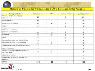22:37 43
Transgressão à Lei Transgressões LRF punição fiscal punição penal
TRA NSPA RÊNCIA , CONTROLE E
FISCA LIZ A ÇÃ O 25 3 25
PLA NEJA MENTO 19 3 19
OPERA ÇÕES DE CRÉDITO 10 6 1 10
RECEITA 8 1 8
GESTÃ O PA TRIMONIA L 7 3 7
DESPESA COM PESSOA L 6 5 1 6
GA RA NTIA 6 2 2 4
DÍV IDA 5 2 4
DISPOSIÇÕES FINA IS OU TRA NSITÓRIA S 5 2 1 5
DESPESA S CRIA DA S OU EXPA NDIDA S
3 3 3
TRA NSFERÊNCIA DE RECURSOS A O SETOR PRIV A DO 3 1 3
RESTOS A PA GA R 2 2
OPERA ÇÃ O DE A NTECIPA ÇÃ O DE RECEITA
ORÇA MENTÁ RIA 2 2 2
SEGURIDA DE SOCIA L 1 1 1
OBRIGA ÇÃ O DE DESPESA NO FINA L DO
MA NDA TO
1 1 1
TOTAL 104 29 11 101
Resumo do Número das Transgressões à LRF e Correspondentes Punições
 