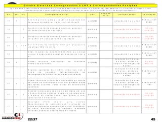 22:37 45
a r t p a r i n c T r a n s g r e s s ã o à L e i L R F
p u n i ç ã o
f i s c a l
p u n i ç ã o p e n a l L e g i s l a ç ã o
1 7 1
N ã o c u m p r i r a l e i p a r a a c r i a ç ã o o u e x p a n s ã o d a s
d e s p e s a s o b r i g a t ó r i a s d e c a r á t e r c o n t i n u a d o
p r o i b i d o r e c l u s ã o d e 1 a 4 a n o s
P L 6 2 1 - a r t . 2 º -
3 5 9 D
1 9 3
E x c e d e r o l i m i t e d a d e s p e s a t o t a l c o m p e s s o a l ,
e m c a d a p e r í o d o d e a p u r a ç ã o
p r o i b i d o c a s s a ç ã o d o m a n d a t o
D L 2 0 1
a r t . 4 º V I I
2 0 3
E x c e d e r o l i m i t e d a d e s p e s a t o t a l c o m p e s s o a l
p o r p o d e r , e m c a d a p e r í o d o d e a p u r a ç ã o
p r o i b i d o c a s s a ç ã o d o m a n d a t o
D L 2 0 1
a r t . 4 º V I I
2 2 u 1 a 5
D a r a u m e n t o d e d e s p e s a t o t a l c o m p e s s o a l s e
e l a a t i n g i r 9 5 % d o l i m i t e
p r o i b i d o r e c l u s ã o d e 1 a 4 a n o s
P L 6 2 1 - a r t . 2 º -
3 5 9 D
2 4
C r i a r , m a j o r a r o u e x t e n d e r b e n e f í c i o o u s e r v i ç o
r e l a t i v o à s e g u r i d a d e s o c i a l e m d e s a c o r d o c o m a
l e i
p r o i b i d o r e c l u s ã o d e 1 a 4 a n o s
P L 6 2 1 - a r t . 2 º -
3 5 9 D
2 5 2
U t i l i z a r r e c u r s o s t r a n s f e r i d o s e m f i n a l i d a d e
d i v e r s a d a p a c t u a d a
p r o i b i d o
d e t e n ç ã o d e 3 m e s e s
a 3 a n o s - p e r d a d o
c a r g o e i n a b i l i t a ç ã o p o r
5 a n o s
D L 2 0 1
a r t . 1 º I V
3 5
R e a l i z a r o p e r a ç ã o d e c r é d i t o a i n d a q u e s o b a
f o r m a d e n o v a ç ã o , r e f i n a n c i a m e n t o o u
p o s t e r g a ç ã o d e d í v i d a c o n t r a í d a a n t e r i o r m e n t e
p r o i b i d o
d e t e n ç ã o d e 3 m e s e s
a 3 a n o s - p e r d a d o
c a r g o e i n a b i l i t a ç ã o p o r
5 a n o s
P L 6 2 1 - a r t . 4 º
X X
3 7 u 1
C a p t a r r e c u r s o s a t í t u l o d e a n t e c i p a ç ã o d e r e c e i t a
d e t r i b u t o o u c o n t r i b u i ç ã o c u j o f a t o g e r a d o r a i n d a
n ã o t e n h a o c o r r i d o , s a l v o o u s o d o c o n t r i b u i n t e
s u b s t i t u t o
p r o i b i d o
d e t e n ç ã o d e 3 m e s e s
a 3 a n o s - p e r d a d o
c a r g o e i n a b i l i t a ç ã o p o r
5 a n o s
P L 6 2 1 - a r t . 4 º
X X I
3 7 u 2
R e c e b e r a n t e c i p a d o v a l o r e s d e e m p r e s a e m q u e
o P o d e r P ú b l i c o d e t e n h a , d i r e t a o u i n d i r e t a m e n t e ,
a m a i o r i a d o c a p i t a l s o c i a l c o m d i r e i t o a v o t o ,
s a l v o l u c r o s e d i v i d e n d o s
p r o i b i d o c a s s a ç ã o d o m a n d a t o
D L 2 0 1
a r t . 4 º V I I
3 7 u 3
A s s u n ç ã o d i r e t a ( m e n o s p a r a e s t a t a i s
d e p e n d e n t e s ) d e c o m p r o m i s s o , c o n f i s s ã o d e
d í v i d a o u o p e r a ç ã o a s s e m e l h a d a , c o m f o r n e c e d o r
d e b e n s , m e r c a d o r i a s o u s e r v i ç o s , m e d i a n t e
e m i s s ã o , a c e i t e o u a v a l d e t í t u l o d e c r é d i t o
p r o i b i d o c a s s a ç ã o d o m a n d a t o
D L 2 0 1
a r t . 4 º V I I
Q u a d r o G e r a l d a s T r a n s g r e s s õ e s à L R F e C o r r e s p o n d e n t e s P u n i ç õ e s
T V = p r o i b i d a a t r a n s f e r ê n c i a v o l u n t á r i a ; O C = p r o i b i d a a o p e r a ç ã o d e c r é d i t o ; G = p r o i b i d o r e c e b e r g a r a n t i a ; T C = r e t e n ç ã o d e t r a n s f e r ê n c i a
c o n s t i t u c i o n a l ; R P = o b t e r r e s u l t a d o p r i m á r i o p a r a v o l t a r a o l i m i t e ; L R F = r e s t r i ç ã o d a L e i d e R e s p o n s a b i l i d a d e F i
 