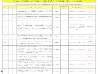 22:37 46
a r t p a r i n c T r a n s g r e s s ã o à L e i L R F
p u n i ç ã o
f i s c a l
p u n i ç ã o p e n a l L e g i s l a ç ã o
3 7 u 4
A s s u m i r d e o b r i g a ç ã o , s e m a u t o r i z a ç ã o
o r ç a m e n t á r i a , c o m f o r n e c e d o r e s p a r a p a g a m e n t o
a p o s t e r i o r i d e b e n s e s e r v i ç o s
p r o i b i d o c a s s a ç ã o d o m a n d a t o
D L 2 0 1
a r t . 4 º V I I
3 8 1 - 3 - 4
C o n t r a t a r o u r e s g a t a r o p e r a ç ã o d e a n t e c i p a ç ã o d e
r e c e i t a o r ç a m e n t á r i a e m d e s a c o r d o c o m a l e i
p r o i b i d o c a s s a ç ã o d o m a n d a t o
D L 2 0 1
a r t . 4 º V I I
3 8 2
D e i x a r d e p r o m o v e r o u d e o r d e n a r a l i q u i d a ç ã o
i n t e g r a l d e o p e r a ç ã o d e a n t e c i p a ç ã o d e r e c e i t a
o r ç a m e n t á r i a , i n c l u s i v e o s r e s p e c t i v o s j u r o s e
d e m a i s e n c a r g o s , a t é o e n c e r r a m e n t o d o
e x e r c í c i o f i n a n c e i r o
p r o i b i d o
d e t e n ç ã o d e 3 m e s e s
a 3 a n o s - p e r d a d o
c a r g o e i n a b i l i t a ç ã o p o r
5 a n o s
P L 6 2 1 - a r t . 4 º
X I X
4 0 6
C o n c e d e r g a r a n t i a , a i n d a q u e c o m r e c u r s o s d e
f u n d o s , p e l a a d m i n i s t r a ç ã o i n d i r e t a , i n c l u s i v e
s u a s e m p r e s a s c o n t r o l a d a s e s u b s i d i á r i a s
p r o i b i d o c a s s a ç ã o d o m a n d a t o
D L 2 0 1
a r t . 4 º V I I
4 2 u
C o n t r a i r o b r i g a ç ã o d e d e s p e s a q u e n ã o p o s s a
s e r p a g a c o m r e c u r s o s d o m a n d a t o
p r o i b i d o r e c l u s ã o d e 1 a 4 a n o s
P L 6 2 1 -
a r t . 2 º - 3 5 9 C
4 3 2
A p l i c a r a s d i s p o n i b i l i d a d e s d e c a i x a d o s r e g i m e s
d e p r e v i d ê n c i a s o c i a l e m t í t u l o s e s t a d u a i s e
m u n i c i p a i s , a ç õ e s e o u t r o s p a p é i s r e l a t i v o s à s
e m p r e s a s c o n t r o l a d a s e d a r e m p r é s t i m o s a o s
s e g u r a d o s e a o P o d e r P ú b l i c o
p r o i b i d o c a s s a ç ã o d o m a n d a t o
D L 2 0 1
a r t . 4 º V I I
4 4
A p l i c a r a r e c e i t a d e r i v a d a d a a l i e n a ç ã o d e b e n s e
d i r e i t o s p a r a o f i n a n c i a m e n t o d e d e s p e s a
c o r r e n t e , s a l v o s e d e s t i n a d a p o r l e i a o s r e g i m e s
d e p r e v i d ê n c i a s o c i a l
p r o i b i d o c a s s a ç ã o d o m a n d a t o
D L 2 0 1
a r t . 4 º V I I
7 1
U l t r a p a s s a r a t é 2 0 0 3 , e m p e r c e n t u a l d a r e c e i t a
c o r r e n t e l í q u i d a , a d e s p e s a t o t a l c o m p e s s o a l
v e r i f i c a d a n o e x e r c í c i o i m e d i a t a m e n t e a n t e r i o r ,
a c r e s c i d a d e a t é 1 0 % , s e e s t a f o r i n f e r i o r a o l i m i t e
d a l e i , a s s e g u r a d a a r e v i s ã o g e r a l a n u a l
p r o i b i d o c a s s a ç ã o d o m a n d a t o
D L 2 0 1
a r t . 4 º V I I
7 2
U l t r a p a s s a r a t é 2 0 0 3 o % d a s d e s p e s a s c o m
s e r v i ç o d e t e r c e i r o s o c o r r i d a e m 1 9 9 9
p r o i b i d o c a s s a ç ã o d o m a n d a t o
D L 2 0 1
a r t . 4 º V I I
Q u a d r o G e r a l d a s T r a n s g r e s s õ e s à L R F e C o r r e s p o n d e n t e s P u n iç õ e s
T V = p r o ib id a a t r a n s f e r ê n c ia v o lu n t á r ia ; O C = p r o ib id a a o p e r a ç ã o d e c r é d it o ; G = p r o ib id o r e c e b e r g a r a n t ia ; T C = r e t e n ç ã o d e t r a n s f e r ê n c ia
c o n s t it u c io n a l; R P = o b t e r r e s u lt a d o p r im á r io p a r a v o lt a r a o lim it e ; L R F = r e s t r iç ã o d a L e i d e R e s p o n s a b ilid a d e F i
 