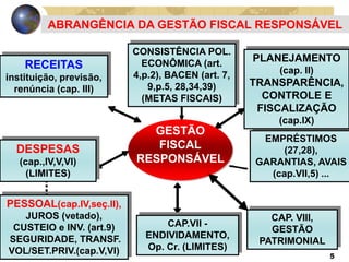 22:37 5
ABRANGÊNCIA DA GESTÃO FISCAL RESPONSÁVEL
GESTÃO
FISCAL
RESPONSÁVEL
PESSOAL(cap.IV,seç.II),
JUROS (vetado),
CUSTEIO e INV. (art.9)
SEGURIDADE, TRANSF.
VOL/SET.PRIV.(cap.V,VI)
CAP.VII -
ENDIVIDAMENTO,
Op. Cr. (LIMITES)
CAP. VIII,
GESTÃO
PATRIMONIAL
CONSISTÊNCIA POL.
ECONÔMICA (art.
4,p.2), BACEN (art. 7,
9,p.5, 28,34,39)
(METAS FISCAIS)
EMPRÉSTIMOS
(27,28),
GARANTIAS, AVAIS
(cap.VII,5) ...
PLANEJAMENTO
(cap. II)
TRANSPARÊNCIA,
CONTROLE E
FISCALIZAÇÃO
(cap.IX)
DESPESAS
(cap.,IV,V,VI)
(LIMITES)
RECEITAS
instituição, previsão,
renúncia (cap. III)
 