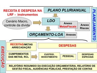 Anexos
Anexo
Riscos
Anexo
MetasFiscais
PLANO PLURIANUAL
LDO
ORÇAMENTO-LOA
RECEITAS/METAS
ARRECADAÇÃO
Cenário Macro,
controle da dívida
CUMPRIMENTOS
DAS METAS, RCL
DESPESAS
PESSOAL
DESPESAS
ESPECIAIS
CUSTEIO,
INVESTIMENTO
RELATÓRIO RESUMIDO DA EXECUÇÃO ORÇAMENTÁRIA, RELATÓRIO DE
GESTÃO FISCAL, AUDIÊNCIAS PÚBLICAS, PRESTAÇÃO DE CONTAS
RECEITA E DESPESA NA
LRF - instrumentos
 