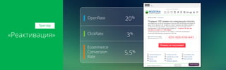 OpenRate
ClickRate
20%
3%
Ecommerce
Conversion
Rate
5.5%
Триггер
«Реактивация»
 