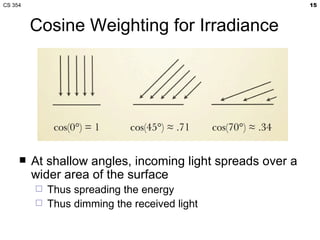 Cosine Weighting for Irradiance  At shallow angles, incoming light spreads over a wider area of the surface Thus spreading the energy Thus dimming the received light 