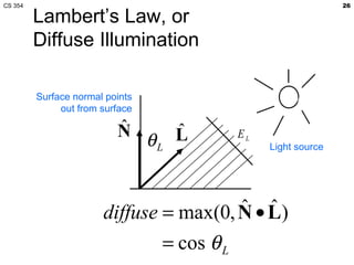 Lambert’s Law, or Diffuse Illumination Surface normal points out from surface Light source 