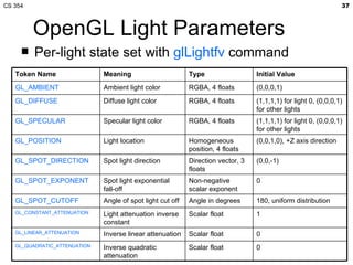 OpenGL Light Parameters Per-light state set with  glLightfv  command Scalar float Scalar float Scalar float Angle in degrees Non-negative scalar exponent Direction vector, 3 floats Homogeneous position, 4 floats RGBA, 4 floats RGBA, 4 floats RGBA, 4 floats Type 0 Inverse quadratic attenuation GL_QUADRATIC_ATTENUATION 0 Inverse linear attenuation GL_LINEAR_ATTENUATION 1 Light attenuation inverse constant GL_CONSTANT_ATTENUATION 180, uniform distribution Angle of spot light cut off GL_SPOT_CUTOFF 0 Spot light exponential fall-off GL_SPOT_EXPONENT (0,0,-1) Spot light direction GL_SPOT_DIRECTION (0,0,1,0), +Z axis direction Light location GL_POSITION (1,1,1,1) for light 0, (0,0,0,1) for other lights Specular light color GL_SPECULAR (1,1,1,1) for light 0, (0,0,0,1) for other lights Diffuse light color GL_DIFFUSE (0,0,0,1) Ambient light color GL_AMBIENT Initial Value Meaning Token Name 