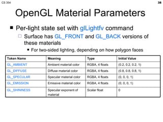 OpenGL Material Parameters Per-light state set with  glLightfv  command Surface has  GL_FRONT  and  GL_BACK  versions of these materials For two-sided lighting, depending on how polygon faces Scalar float RGBA, 4 floats RGBA, 4 floats RGBA, 4 floats RGBA, 4 floats Type 0 Specular exponent of material GL_SHININESS (0, 0, 0, 1) Emissive material color GL_EMISSION (0, 0, 0, 1) Specular material color GL_SPECULAR (0.8, 0.8, 0.8, 1) Diffuse material color GL_DIFFUSE (0.2, 0.2, 0.2, 1) Ambient material color GL_AMBIENT Initial Value Meaning Token Name 