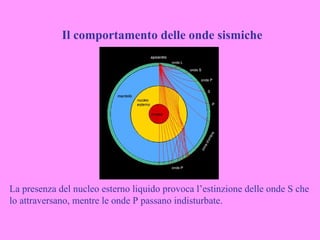 Il comportamento delle onde sismiche




La presenza del nucleo esterno liquido provoca l’estinzione delle onde S che
lo attraversano, mentre le onde P passano indisturbate.
 