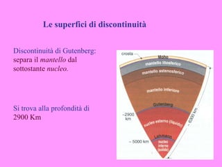 Le superfici di discontinuità


Discontinuità di Gutenberg:
separa il mantello dal
sottostante nucleo.




Si trova alla profondità di
2900 Km
 