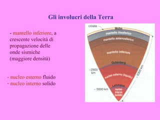 Gli involucri della Terra

 - mantello inferiore, a
 crescente velocità di
 propagazione delle
 onde sismiche
 (maggiore densità)


- nucleo esterno fluido
- nucleo interno solido
 