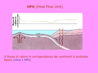 HFU (Heat Flow Unit)




Il flusso di calore in corrispondenza dei continenti è piuttosto
basso (circa 1 HFU)
 