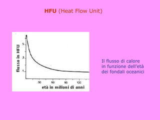 HFU (Heat Flow Unit)




                   Il flusso di calore
                   in funzione dell’età
                   dei fondali oceanici
 