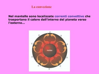La convezione

Nel mantello sono localizzate correnti convettive che
trasportano il calore dall’interno del pianeta verso
l’esterno…
 