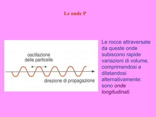 Le onde P




            Le rocce attraversate
            da queste onde
            subiscono rapide
            variazioni di volume,
            comprimendosi e
            dilatandosi
            alternativamente:
            sono onde
            longitudinali.
 