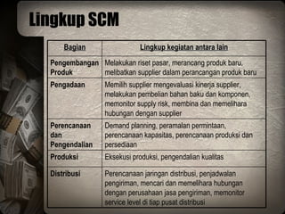Lingkup SCM Perencanaan jaringan distribusi, penjadwalan pengiriman, mencari dan memelihara hubungan dengan perusahaan jasa pengiriman, memonitor service level di tiap pusat distribusi Distribusi Eksekusi produksi, pengendalian kualitas Produksi Demand planning, peramalan permintaan, perencanaan kapasitas, perencanaan produksi dan persediaan Perencanaan dan Pengendalian Memilih supplier mengevaluasi kinerja supplier, melakukan pembelian bahan baku dan komponen, memonitor supply risk, membina dan memelihara hubungan dengan supplier Pengadaan  Melakukan riset pasar, merancang produk baru, melibatkan supplier dalam perancangan produk baru Pengembangan Produk Lingkup kegiatan antara lain Bagian 
