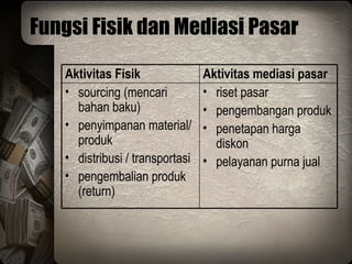 Fungsi Fisik dan Mediasi Pasar riset pasar pengembangan produk penetapan harga diskon pelayanan purna jual sourcing (mencari bahan baku) penyimpanan material/produk  distribusi / transportasi pengembalian produk (return) Aktivitas mediasi pasar Aktivitas Fisik 