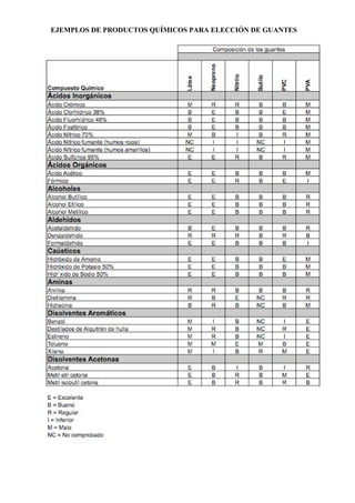 EJEMPLOS DE PRODUCTOS QUÍMICOS PARA ELECCIÓN DE GUANTES
 