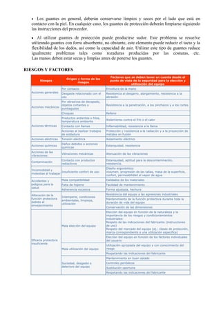 • Los guantes en general, deberán conservarse limpios y secos por el lado que está en
contacto con la piel. En cualquier caso, los guantes de protección deberán limpiarse siguiendo
las instrucciones del proveedor.
• Al utilizar guantes de protección puede producirse sudor. Este problema se resuelve
utilizando guantes con forro absorbente, no obstante, este elemento puede reducir el tacto y la
flexibilidad de los dedos, así como la capacidad de asir. Utilizar este tipo de guantes reduce
igualmente problemas tales como rozaduras producidas por las costuras, etc.
Las manos deben estar secas y limpias antes de ponerse los guantes.
RIESGOS Y FACTORES
Riesgos
Origen y forma de los
riesgos
Factores que se deben tener en cuenta desde el
punto de vista de la seguridad para la elección y
utilización del equipo
Por contacto Envoltura de la mano
Acciones generales Desgaste relacionado con el
uso
Resistencia al desgarro, alargamiento, resistencia a la
abrasión
Por abrasivos de decapado,
objetos cortantes o
puntiagudos
Resistencia a la penetración, a los pinchazos y a los cortes
Acciones mecánicas
Choques Relleno
Productos ardientes o fríos,
temperatura ambiente
Aislamiento contra el frío o el calor
Contacto con llamas Inflamabilidad, resistencia a la llamaAcciones térmicas
Acciones al realizar trabajos
de soldadura
Protección y resistencia a la radiación y a la proyección de
metales en fusión
Acciones eléctricas Tensión eléctrica Aislamiento eléctrico
Acciones químicas
Daños debidos a acciones
químicas
Estanquidad, resistencia
Acciones de las
vibraciones
Vibraciones mecánicas Atenuación de las vibraciones
Contaminación
Contacto con productos
radiactivos
Estanquidad, aptitud para la descontaminación,
resistencia.
Incomodidad y
molestias al trabajar
Insuficiente confort de uso
Diseño ergonómico:
Volumen, progresión de las tallas, masa de la superficie,
confort, permeabilidad al vapor de agua
Mala compatibilidad Calidades de los materiales
Falta de higiene Facilidad de mantenimiento
Accidentes y
peligros para la
salud
Adherencia excesiva Forma ajustada, hechura
Resistencia del equipo a las agresiones industriales
Mantenimiento de la función protectora durante toda la
duración de vida del equipo
Alteración de la
función protectora
debido al
envejecimiento
Intemperie, condiciones
ambientales, limpieza,
utilización
Conservación de las dimensiones
Elección del equipo en función de la naturaleza y la
importancia de los riesgos y condicionamientos
industriales:
Respeto de las indicaciones del fabricante (instrucciones
de uso)
Respeto del marcado del equipo (ej.: clases de protección,
marca correspondiente a una utilización específica)
Mala elección del equipo
Elección del equipo en función de los factores individuales
del usuario
Utilización apropiada del equipo y con conocimiento del
riesgoMala utilización del equipo
Respetando las indicaciones del fabricante
Mantenimiento en buen estado
Controles periódicos
Sustitución oportuna
Eficacia protectora
insuficiente
Suciedad, desgaste o
deterioro del equipo
Respetando las indicaciones del fabricante
 