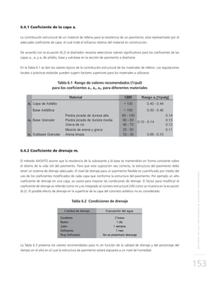 REFUERZOENVÍASCONGEOMALLASBIAXIALESCOEXTRUÍDAS
153
6.4.1 Coeficiente de la capa ai
La contribución estructural de un material de relleno para la resistencia de un pavimento, esta representado por el
adecuado coeficiente de capa, el cual mide el esfuerzo relativo del material en construcción.
De acuerdo con la ecuación (6.2) el diseñador necesita seleccionar valores significativos para los coeficientes de las
capas a1, a2 y a3 de asfalto, base y sub-base en la sección de pavimento a diseñarse.
En la Tabla 6.1 se dan los valores típicos de la contribución estructural de los materiales de relleno. Las regulaciones
locales o prácticas estándar pueden sugerir factores superiores para los materiales a utilizarse.
Tabla 6.1 Rango de valores recomendados (1/pul)
para los coeficientes a1, a2, a3, para diferentes materiales
6.4.2 Coeficiente de drenaje mi
El método AASHTO asume que la resistencia de la subrasante y la base se mantendrán en forma constante sobre
el diseño de la vida útil del pavimento. Para que esta suposición sea correcta, la estructura del pavimento debe
tener un sistema de drenaje adecuado. El nivel de drenaje para un pavimento flexible es cuantificado por medio del
uso de los coeficientes modificados de cada capa que conforma la estructura del pavimento. Por ejemplo un alto
coeficiente de drenaje en una capa, se usaría para mejorar las condiciones de drenaje. El factor para modificar el
coeficiente de drenaje es referido como mi y es integrado al número estructural (SN) como se muestra en la ecuación
(6.2). El posible efecto de drenaje en la superficie de la capa del concreto asfáltico no es considerado.
Tabla 6.2 Condiciones de drenaje
La Tabla 6.3 presenta los valores recomendados para mi en función de la calidad de drenaje y del porcentaje del
tiempo en el año en el cual la estructura de pavimento estará expuesta a un nivel de humedad.
 