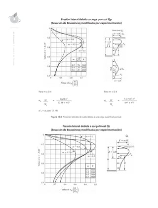 MANUALDEDISEÑO|CAPÍTULO10
Presión lateral debida a carga puntual Qp
(Ecuación de Boussinesq modificada por experimentación)
	 Para m ≤ 0.4						Para m > 0.4
σH
	 H2
	=
	 0.28 n2
	
σH
	H2
	=
	 1.77 m2
n2
	
Qp
		 (0.16 + n2
)3
		
Qp
		(m2
+ n2
)3
	 σ’H = σH cos2
(1.1θ)
Figura 10.8 Presiones laterales de suelo debida a una carga superficial puntual.
Presión lateral debida a carga lineal QL
(Ecuación de Boussinesq modificada por experimentación)
 