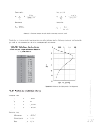 MUROSDECONTENCIÓNREFORZADOSCONGEOSINTÉTICOS
307
	 Para m ≤ 0.4						Para m > 0.4
σH
	 H	 =
	 0.20 n	
σH
	H	 =
	 1.28 m2
n
	
QL
		 (0.16 + n2
)3
		
QL
		(m2
+ n2
)2
	Resultante:						Resultante:
	PH = 0.55 QL	
PH
	 =
	 0.64
				(m2
+ 1)
Figura 10.9 Presiones laterales de suelo debida a una carga superficial lineal.
Se calculan los incrementos de carga generados por cada rueda y se grafica el esfuerzo horizontal total producido
por todas las llantas sobre la cara del muro con respecto a la profundidad.
Tabla 10.7 Cálculo de distribución de
esfuerzos por cargas vivas con respecto
a la profundidad
Figura 10.10 Esfuerzos verticales debido a las cargas vivas.
10.3.1 Análisis de Estabilidad Interna
Datos del suelo:
c	 = 	 1.4 T/m2
φ	 = 	 30°
γt 	 =	 1.78 T/m3
γd	 = 	 1.90 T/m3
Datos del muro:
Sobrecargas	 = 	 1.38 T/m2
Altura máxima	 = 	 12.0 m
Base 	 = 	 10.2 m
 