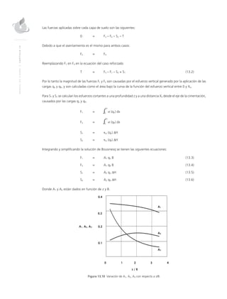 MANUALDEDISEÑO|CAPÍTULO13
Las fuerzas aplicadas sobre cada capa de suelo son las siguientes:
	 0	 = 	 F3 – F4 – S2 – T
Debido a que el asentamiento es el mismo para ambos casos:
	F2 	 = 	 F4
Reemplazando F2 en F4 en la ecuación del caso reforzado
	T 	 = 	 F3 – F1 – S2 + S1	(13.2)
Por lo tanto la magnitud de las fuerzas F1 y F3 son causadas por el esfuerzo vertical generado por la aplicación de las
cargas qo y qR, y son calculadas como el área bajo la curva de la función del esfuerzo vertical entre 0 y Xo.
Para S1 y S2 se calculan los esfuerzos cortantes a una profundidad z y a una distancia Xo desde el eje de la cimentación,
causados por las cargas qo y qR.
	F1	=	∫
Xo
σ (qo) dx
			
0
	F3	 = 	 ∫
Xo
σ (qR) dx
			
0
	S1	 = 	 τxz (qo) ∆H
	S2	 = 	 τxz (qR) ∆H
Integrando y simplificando la solución de Bousinesq se tienen las siguientes ecuaciones:
	F1 	 = 	A1 qo B	 (13.3)
	F3 	 = 	A1 qR B	 (13.4)
	S1 	 = 	A2 qo ∆H	(13.5)
	S2 	 = 	A2 qR ∆H 	 (13.6)
Donde A1 y A2 están dados en función de z y B.
Figura 13.10 Variación de A1, A2, A3 con respecto a z/B.
 