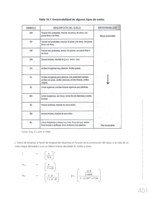 CONTROLDEEROSIÓNENTALUDES,CANALESYMÁRGENESDERÍOSCONGEOSINTÉTICOS
401
Tabla 16.1 Erosionabilidad de algunos tipos de suelos
Fuente: Gray. D. y Sotir, R (1996).
L: Factor de longitud, el factor de longitud del talud esta en función de la construcción del talud, si se trata de un
corte (mayor densidad) o si es un relleno (menor densidad) (G. Foster y otros).
L 	 = 	 λ
m
		72.6
mcut 	 =	 β
		 (1 + β)
mfill	 =	 2 · β
		 1 + (2 · β)
	sin θ
β =
	0.0896
	 3 · sin (θ)0.8
+ 0.56
 