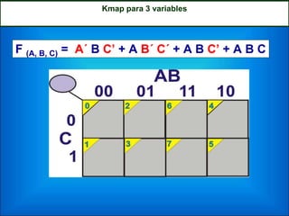 F (A, B, C) = A´ B C’ + A B´ C´ + A B C’ + A B C
Kmap para 3 variables
 