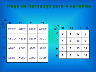 Mapa de Karnaugh para 4 variables
A’B’C’D’ A’BC’D’ ABC’D’ AB’C’D’
A’B’C’D A’BC’D ABC’D AB’C’D
A’B’CD A’BCD ABCD AB’CD
A’B’CD’ A’BCD’ ABCD’ AB’CD’
00 01 11 10
00
01
11
10
AB
CD
0 4 12 8
1 5 13 9
3 7 15 11
2 6 14 10
00 01 11 10
00
01
11
10
AB
CD
 