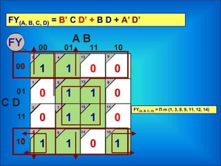 0
1
1
1
01
0
1
001
0
0
1 1 1
FY(A, B, C, D) = Π m (1, 3, 8, 9, 11, 12, 14)
FY(A, B, C, D) = B’ C D’ + B D + A’
0
0
D’
 