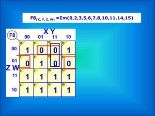 F8(X, Y, Z, W) =Σm(0,2,3,5,6,7,8,10,11,14,15)
1
1
1
1
0
1
1
0
1
1
0
0
1
1
0
1
 