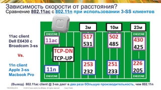 © 2015 Cisco and/or its affiliates. All rights reserved.TECEWN-2015 Cisco Public
11ac client
Dell E6430 с
Broadcom 3-ss
Vs.
11n client
Apple 3-ss
Macbook Pro
(Вывод) 802.11ac client @ 3-ss дает в два раза бОльшую производительность, чем 802.11n
3м 10м 23м
Зависимость скорости от расстояния?
Сравнение 802.11ac с 802.11n при использовании 3-SS клиентов
 