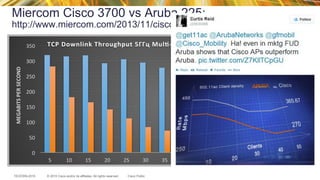 © 2015 Cisco and/or its affiliates. All rights reserved.TECEWN-2015 Cisco Public
Miercom Cisco 3700 vs Aruba 225:
http://www.miercom.com/2013/11/cisco-aironet-ap3702i/
0	
  
50	
  
100	
  
150	
  
200	
  
250	
  
300	
  
350	
  
5	
   10	
   15	
   20	
   25	
   30	
   35	
   40	
   45	
   50	
   55	
   60	
  
MEGABITS	
  PER	
  SECOND	
  
NB	
  OF	
  CLIENTS	
  
TCP	
  Downlink	
  Throughput	
  5ГГц	
  MulY-­‐Client:	
  	
  Sixty	
  802.11ac	
  Clients	
  
Cisco	
  3702i	
  
Aruba	
  225	
  
 