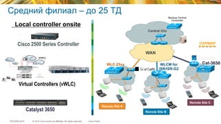 © 2015 Cisco and/or its affiliates. All rights reserved.TECEWN-2015 Cisco Public
Средний филиал – до 25 ТД
Local controller onsite
Remote Site B
Remote Site A
WLC-25xx WLCM for
ISR/ISR-G2
Backup Central
Controller
WAN
Central Site
Remote Site C
Cat-3650
CAPWAPCisco 2500 Series Controller
Catalyst 3650
Virtual Controllers (vWLC)
 