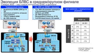 Cisco Confidential© 2014 Cisco and/or its affiliates. All rights reserved. 164
Эволюция БЛВС в среднем/крупном филиале
“Catalyst 3650 - наш новый контроллер БЛВС в филиале”
DMZ
Prime
ISE
16
4 Employee Guest
Guest
Anchor
Catalyst
2960X®
ISR
2900/3900
WAN
WLC
2504
DMZ
Prime
ISE
WAN
16
4Employee Guest
Guest
Anchor
Catalyst
3650
ISR AX
Традиционный подход Cat. 3650 как КБЛВС в филиале
•  Выделенный КБЛВС (2504 до 75
ТД)
•  Несколько устройств, которыми
надо управлять
•  1Гбит/с трафика БЛВС
•  До 1000 клиентов
•  Cat. 3650 обслуживает проводных
и беспроводных клиентов–
40Гбит/с для БЛВС
•  До 1000 проводных и
беспроводных клиентов, 25 ТД
•  Full IOS based branch, HA capable
Цена сравнима с традиционным
решением
3650*	
  vs.	
  	
  
2K-­‐X**	
   2K-­‐XR***	
  
Кол-­‐во	
  ТД	
  
5	
   29%	
   -­‐9%	
  
10	
   24%	
   -­‐8%	
  
15	
   10%	
   -­‐13%	
  
20	
   9%	
   -­‐12%	
  
25	
   1%	
   -­‐15%	
  
* 24 Port PoE IP Base w/1G UpL
** LAN Base + 2504 WLC
*** IP Lite + 2504 WLC
 