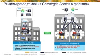 © 2015 Cisco and/or its affiliates. All rights reserved.TECEWN-2015 Cisco Public
Access
Points
UA /3K
UA 3K
Режимы развертывания Converged Access в филиалах
DMZ	
  
ISEPrime
UA 3K
165Employee Guest
Controller-less BRANCH
Controller-less larger BRANCH
PrimeISE
WAN	
  
AP CAPWAP Tunnels
INTEGRATED
CONTROLLER
Capwap Tunnel Standard Ethernet, No Tunnels Guest Tunnel from Switch to DMZ Controller
3650
3650
•  Up to 25 Access Points with 3650
•  Up to 1000 Clients per branch with 3650
•  All WAN Services Available (local
termination)
•  Up to 50 Access Points with only 3650s
•  Up to 2000 Clients with only 3650s
•  Visibility, Control and resiliency
MC MAMC MA
MC MA
 