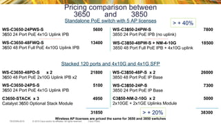 © 2015 Cisco and/or its affiliates. All rights reserved.TECEWN-2015 Cisco Public
Pricing comparison between
3650 and 3850
WS-C3650-24PWS-S 5600
3650 24 Port PoE 4x1G Uplink IPB
WS-C3650-48FWQ-S 13400
3650 48 Port Full PoE 4x10G Uplink IPB
Standalone PoE switch with 5 AP licenses
Stacked 120 ports and 4x10G and 4x1G SFP
WS-C3650-48PD-S x 2 21800
3650 48 Port PoE 2x10G Uplink IPB x2
WS-C3650-24PS-S 5100
3650 24 Port PoE 4x1G Uplink IPB
WS-C3850-24PW-S 7800
3850 24 Port PoE IPB (no uplink)
WS-C3850-48PW-S + NM-4-10G 18500
3850 48 Port Full PoE IPB + 4x10G uplink
WS-C3850-48P-S x 2 26000
3850 48 Port PoE IP Base
WS-C3850-24P-S 7300
3850 24 Port PoE IP Base
C3650-STACK x 3 4950
Catalyst 3650 Optional Stack Module
C3850-NM-2-10G x 2 5000
2x10GE + 2x1GE Uplinks Module
31850 38300
Wireless AP licenses are priced the same for 3650 and 3850 switches
> + 20%
> + 40%
 