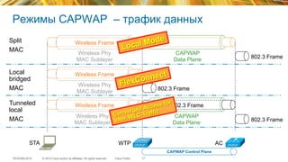 © 2015 Cisco and/or its affiliates. All rights reserved.TECEWN-2015 Cisco Public
Режимы CAPWAP – трафик данных
17
WTP ACSTA
Wireless Frame
Wireless Frame
802.3 Frame
Wireless Phy
MAC Sublayer
Wireless Frame 802.3 Frame
CAPWAP
Data Plane
802.3 Frame
802.3 Frame
CAPWAP
Data Plane
Wireless Phy
MAC Sublayer
Wireless Phy
MAC Sublayer
Split
MAC
Local
bridged
MAC
Tunneled
local
MAC
Local Mode
FlexConnect
Converged Access for
Inter-WLC-Traffic
CAPWAP Control Plane
 