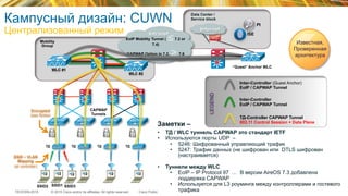 © 2015 Cisco and/or its affiliates. All rights reserved.TECEWN-2015 Cisco Public
Mobility
Group
Data Center /
Service block
Кампусный дизайн: CUWN
Централизованный режим
ТД-Controller CAPWAP Tunnel
802.11 Control Session + Data Plane
LEGEND
ТД ТД ТД ТД
Inter-Controller
EoIP / CAPWAP Tunnel
SSID2 SSID3
Intranet
EoIP Mobility Tunnel ( ≤7.2 or
7.4)
CAPWAP Option in 7.3, ≥  7.6
SSID1
Inter-Controller (Guest Anchor)
EoIP / CAPWAP Tunnel
Internet
Известная,
Проверенная
архитектура
SSID – VLAN
Mapping
(at controller)
CAPWAP
Tunnels
Заметки –
•  ТД / WLC туннель CAPWAP это стандарт IETF
•  Используются порты UDP –
•  5246: Шифрованный управляющий трафик
•  5247: Трафик данных (не шифрован или DTLS шифрован
(настраивается)
•  Туннели между WLC
•  EoIP – IP Protocol 97 … В версии AireOS 7.3 добавлена
поддержка CAPWAP
•  Используется для L3 роуминга между контроллерами и гостевого
трафика
Encrypted
(see Notes)
WLC #2
“Guest” Anchor WLC
WLC #1
PI
ISE
 