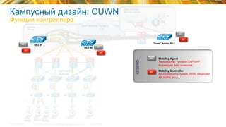 © 2015 Cisco and/or its affiliates. All rights reserved.TECEWN-2015 Cisco Public
Mobility
Group
Intranet
EoIP Mobility Tunnel ( ≤7.2 or
7.4)
CAPWAP Option in 7.3, ≥  7.6
Data Center /
Service block
PI
ISE
ТД ТД ТД ТД
SSID2 SSID3SSID1
Internet
CAPWAP
Tunnels
Кампусный дизайн: CUWN
Функции контроллера
LEGEND
“Guest” Anchor WLC
Mobility Controller
Контролирует роуминг, RRM, лицензии
АР, WIPS, и т.п.
MC
MC
MC
MC
Mobility Agent
Терминирует туннели CAPWAP,
Формирует базу клиентов
MA
MA
MA
MA
WLC #2
WLC #1
 