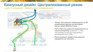 © 2015 Cisco and/or its affiliates. All rights reserved.TECEWN-2015 Cisco Public
Layer 2
Mobility Group
WiSM2s / 5508s
Data Center-
DMZ
SiSi SiSi
SiSi
SiSi
Data Center
Campus Services
SiSi
SiSi
Campus
Guest Anchors
Internet
SiSi
SiSi
SiSi
SiSi
Campus
Access
MC MA
MC MA
PI
ISE
MC
MC
MC
MA
MA
MA
PoA	
   PoP	
  
•  Теперь пользователь перемещается на АР
управляемую другим контроллером
внутри общей Mobility Group …
•  PoP и PoA пользователя перемещаются на
новый контроллер (возможно, т.к. Все
контроллеры используют одинаковые
пользовательские VLAN) …
•  После роуминга трафик пользователя
передается как показано …
Кампусный дизайн: Централизованный режим
Layer 2 роуминг (Кампусное внедрение)
 