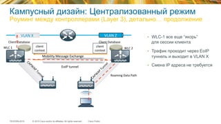 © 2015 Cisco and/or its affiliates. All rights reserved.TECEWN-2015 Cisco Public
Client	
  Database	
   Client	
  Database	
  
Roaming	
  Data	
  Path	
  
client	
  
context	
  
•  WLC-1 все еще “якорь”
для сессии клиента
•  Трафик проходит через EoIP
туннель и выходит в VLAN X
•  Смена IP адреса не требуется
WLC	
  1	
   WLC	
  2	
  
VLAN	
  X	
   VLAN	
  Z	
  
client	
  
context	
  
EoIP	
  tunnel	
  
	
  	
  
Кампусный дизайн: Централизованный режим
Роуминг между контроллерами (Layer 3), детально… продолжение
Mobility	
  Message	
  Exchange	
  
 