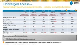 © 2015 Cisco and/or its affiliates. All rights reserved.TECEWN-2015 Cisco Public
3650	
   3850	
   Sup8E	
   CT5760	
   CT5508	
   WiSM2	
  	
  
3.3.x	
  SE	
  
(Supported	
  	
  /	
  
Recommended	
  *)	
  
3.3.x	
  SE	
  
(Supported	
  	
  /	
  
Recommended	
  *)	
  
3.7	
  SE	
  
(Supported	
  	
  /	
  
Recommended	
  *)	
  
3.3.x	
  SE	
  
(Supported	
  	
  /	
  
Recommended	
  *)	
  
AireOS	
  7.6.x	
  
	
  &	
  8.0.x	
  
AireOS	
  7.6.x	
  
	
  &	
  8.0.x	
  
Mobility	
  Controller	
  Mode	
   Yes	
   Yes	
   Yes	
   Yes**	
   Yes	
   Yes	
  
ТД	
  Supported	
   25	
   50	
   50	
   1000	
  /	
  600	
   500	
   1000	
  
Clients	
  Supported	
   1000	
   2000	
   2000	
   12000	
  /	
  7000	
   7000	
   15000	
  
Mobility	
  Agent	
  Mode	
   Yes	
   Yes	
   Yes	
   N/A	
   N/A	
   N/A	
  
Number	
  of	
  MC	
  in	
  Mobility	
  
Domain	
  
8	
  /	
  2	
   8	
  /	
  2	
   8	
  /	
  2	
   72	
  /	
  2	
   72	
   72	
  
Number	
  of	
  MAs	
  in	
  Sub-­‐domain	
  
(per	
  MC)	
  
16	
  /	
  8	
   16	
  /	
  8	
   16	
  /	
  8	
   350	
  /	
  32	
  	
   350	
   350	
  
ТД	
  Scale	
  (Per-­‐Domain)	
   200	
  /	
  50	
   250	
  /	
  100	
   250	
  /	
  100	
   72000	
  /	
  1200	
   36000	
   72000	
  
Рекомендации	
  дизайна	
  Converged	
  Access	
  	
  
	
  
*	
  	
  Текущие	
  рекомендованные	
  значения	
  
**	
  	
  CT5760	
  предпочтительная	
  платформа	
  для	
  отдельного	
  MC	
  
Converged Access –
Масштабируемость и совместимость – режим Converged Access
For	
  Your	
  
Reference	
  
Функциональность	
  MC	
  в	
  AireOS	
  только	
  для	
  задач	
  миграции	
  и	
  будет	
  убрана	
  в	
  версии	
  ПО	
  после	
  AireOS	
  8.0	
  	
  
 