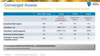 © 2015 Cisco and/or its affiliates. All rights reserved.TECEWN-2015 Cisco Public
For	
  Your	
  
Reference	
  
3650	
  /	
  3850	
  /	
  Sup8E	
   CT5760	
   CT5508	
   WiSM2	
  
3.3.x	
  SE	
  
3.3.x	
  SE	
  
(Supported	
  /	
  
Recommended	
  *)	
  
AireOS	
  7.6.x	
  
	
  &	
  8.0.x	
  
AireOS	
  7.6.x	
  
	
  &	
  8.0.x	
  
Centralized	
  Mode	
  Support	
   N/A	
   Yes	
   Yes	
   Yes	
  
Centralized	
  -­‐	
  ТД	
   N/A	
   1000	
  /	
  600	
  	
   500	
   1000	
  
Centralized	
  -­‐	
  Clients	
  Supported	
   N/A	
   12000	
  /	
  7000	
   7000	
   15000	
  
FlexConnect	
  &	
  Mesh	
  Support	
   No	
   No	
   Yes	
   Yes	
  
Centralized	
  -­‐	
  Number	
  of	
  MCs	
  
in	
  Mobility	
  Domain	
  
N/A	
   72	
  /	
  2	
   72	
   72	
  
Рекомендации	
  дизайна	
  Converged	
  Access	
  –	
  централизованный	
  режим	
  	
  
	
  
*	
  	
  Текущие	
  рекомендованные	
  значения	
  
	
  
Converged Access
Масштабируемость и совместимость – централизованный режим
 