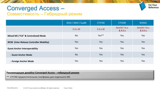 © 2015 Cisco and/or its affiliates. All rights reserved.TECEWN-2015 Cisco Public
3650	
  /	
  3850	
  /	
  Sup8E	
   CT5760	
   CT5508	
   WiSM2	
  
3.3.x	
  SE	
   3.3.x	
  SE	
  
AireOS	
  7.6.x	
  
	
  &	
  8.0.x	
  
AireOS	
  7.6.x	
  
	
  &	
  8.0.x	
  
Mixed	
  MC	
  (“CA”	
  &	
  Centralized)	
  Mode	
   No	
   Yes**	
   Yes	
   Yes	
  
IRCM	
  	
  (Inter-­‐Release	
  Controller	
  Mobility)	
   Yes	
   Yes	
   Yes	
   Yes	
  
Guest	
  Anchor	
  Interoperability	
   Yes	
   Yes	
   Yes	
   Yes	
  
-­‐	
  Guest	
  Anchor	
  Mode	
   No	
   Yes	
   Yes	
   Yes	
  
-­‐	
  Foreign	
  Anchor	
  Mode	
   Yes	
   Yes	
   Yes	
   Yes	
  
Рекомендации	
  дизайна	
  Converged	
  Access	
  –	
  гибридный	
  режим	
  	
  
	
  
**	
  	
  CT5760	
  предпочтительная	
  платформа	
  для	
  отдельного	
  MC	
  
Converged Access –
Совместимость – Гибридный режим
For	
  Your	
  
Reference	
  
 
