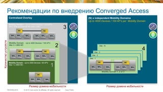 © 2015 Cisco and/or its affiliates. All rights reserved.TECEWN-2015 Cisco Public
3
Рекомендации по внедрению Converged Access
2
1
Mobility Domain - Up to 4000 Devices / 100 AP’s
Max 2 x 3850 MC
Centralized Overlay
Количествоустройств
Размер домена мобильности
Mobility Domain - Up to 2000 Devices / 50 AP’s
Max 1 x 3850 MC
Размер домена мобильности
MC
MA1 MA2 MA8
…
4
Site - N
MC
MA1 MA2 MA8
…
MC
MA1 MA2 MA8
…
Site - 3
Site - 2
Mobility Domain 1, 2 or 3
Site - 1
MC
MA1 MA2 MA8
…
MC
MA1 MA2 MA8
…
(N) x independent Mobility Domains
Up to 4000 Devices / 100 AP’s per Mobility Domain
Mobility Domain – Up to 14000 Devices / 1200 AP’s
WLC 5760 as External MC (max 2 MC)
MC
MA1 MA2 MA8
…
MC
MA1 MA2 MA8
…
 