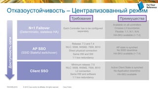 © 2015 Cisco and/or its affiliates. All rights reserved.TECEWN-2015 Cisco Public
N+1 Failover
(Deterministic, stateless HA)
Each Controller has to be configured
separately
Available on all controllers
Crosses L3 boundaries
Flexible: 1:1, N:1, N:N
HA-SKU available (> 7.4)
AP SSO
(SSID Stateful switchover)
Release: 7.3 and 7.4
WLC: 5508, WiSM2, 7500, 8510
Direct physical connection
Same HW and SW
1:1 box redundancy
AP state is synched
No SSID downtime
HA-SKU available (> 7.4)
Client SSO
Minimum release: 7.5
WLC: 5508, WiSM2, 7500, 8510
L2 connection
Same HW and software
1:1 box redundancy
Active Client State is synched
No Application downtime
HA-SKU available
Требования Преимущества
ДоступностьсетиОтказоустойчивость – Централизованный режим
For	
  Your	
  
Reference	
  
 